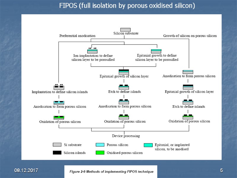 08.12.2017 5 FIPOS (full isolation by porous oxidised silicon)